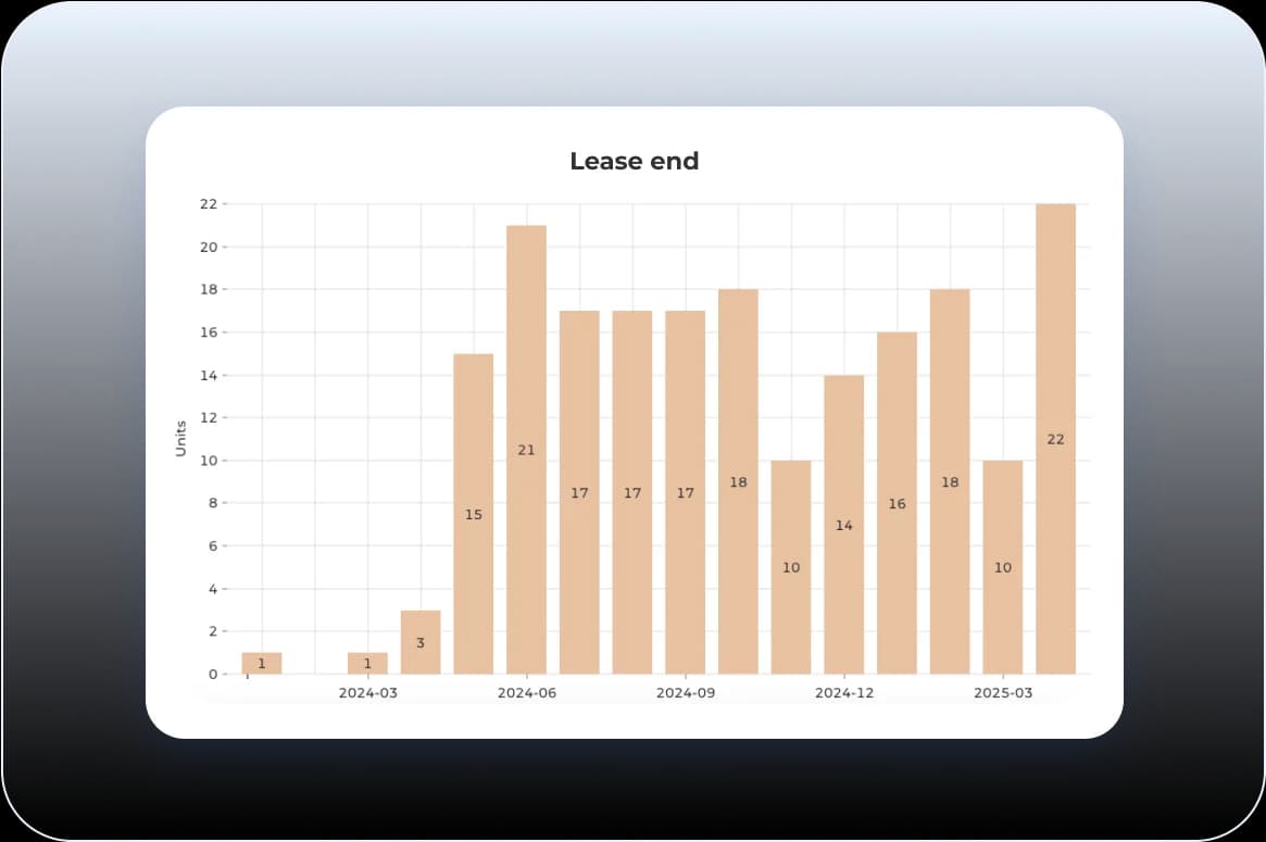 Visualize lease expirations